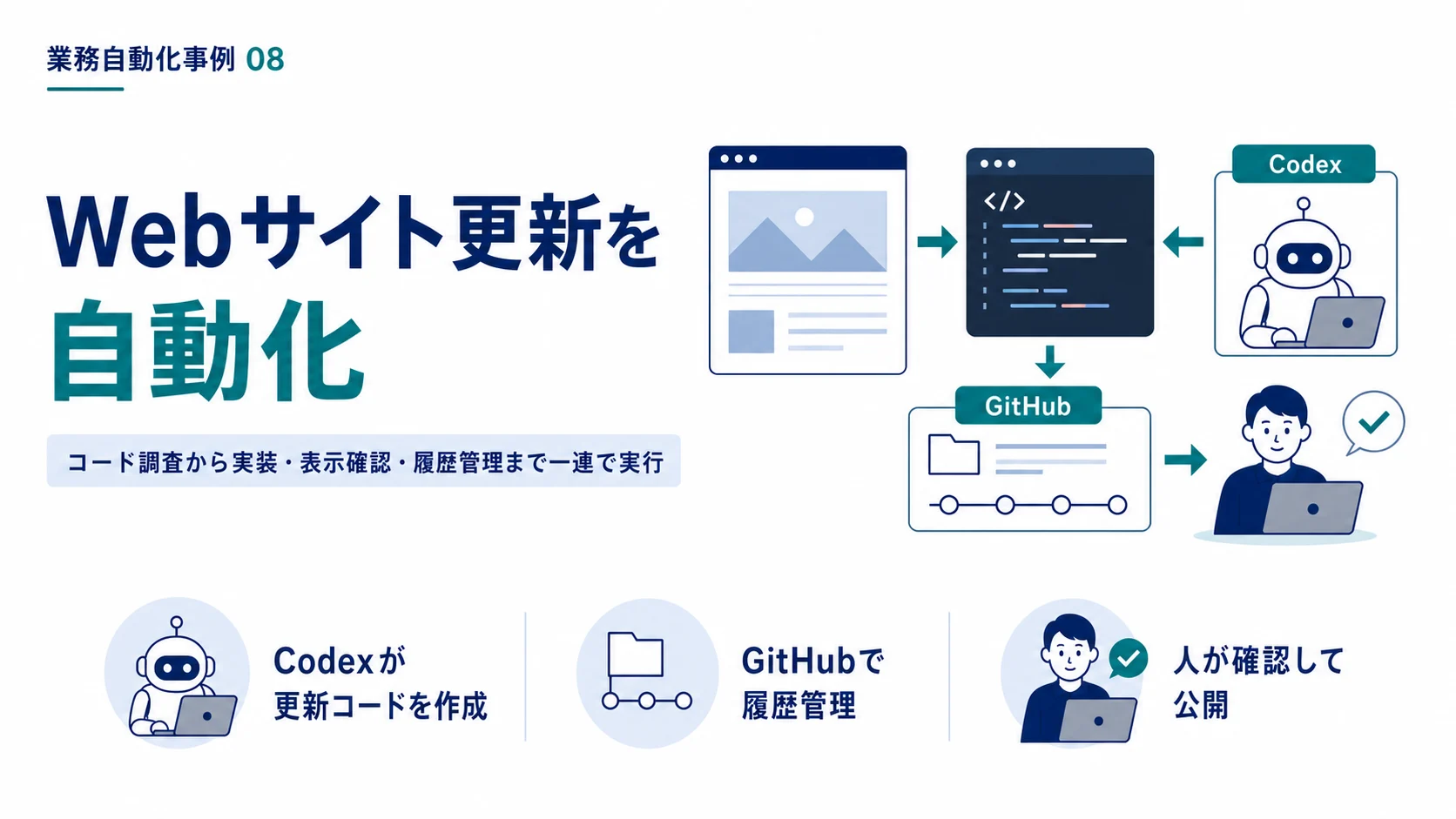 Webサイト更新を自動化した事例の表紙