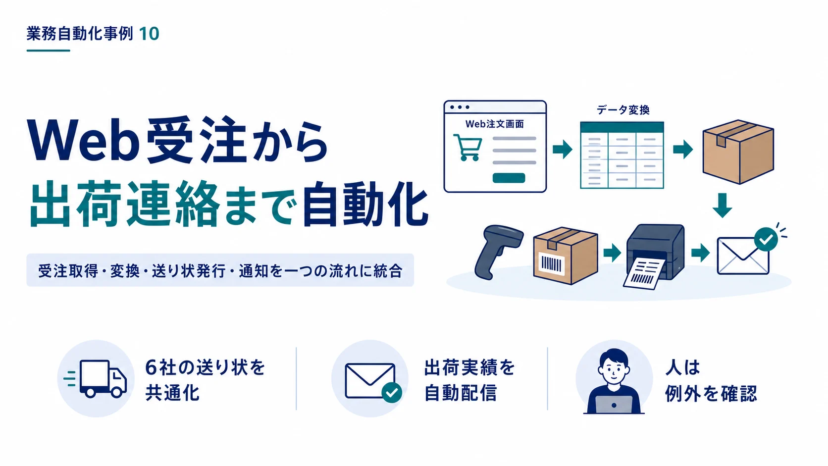 Web受注から出荷連絡まで自動化した事例の表紙