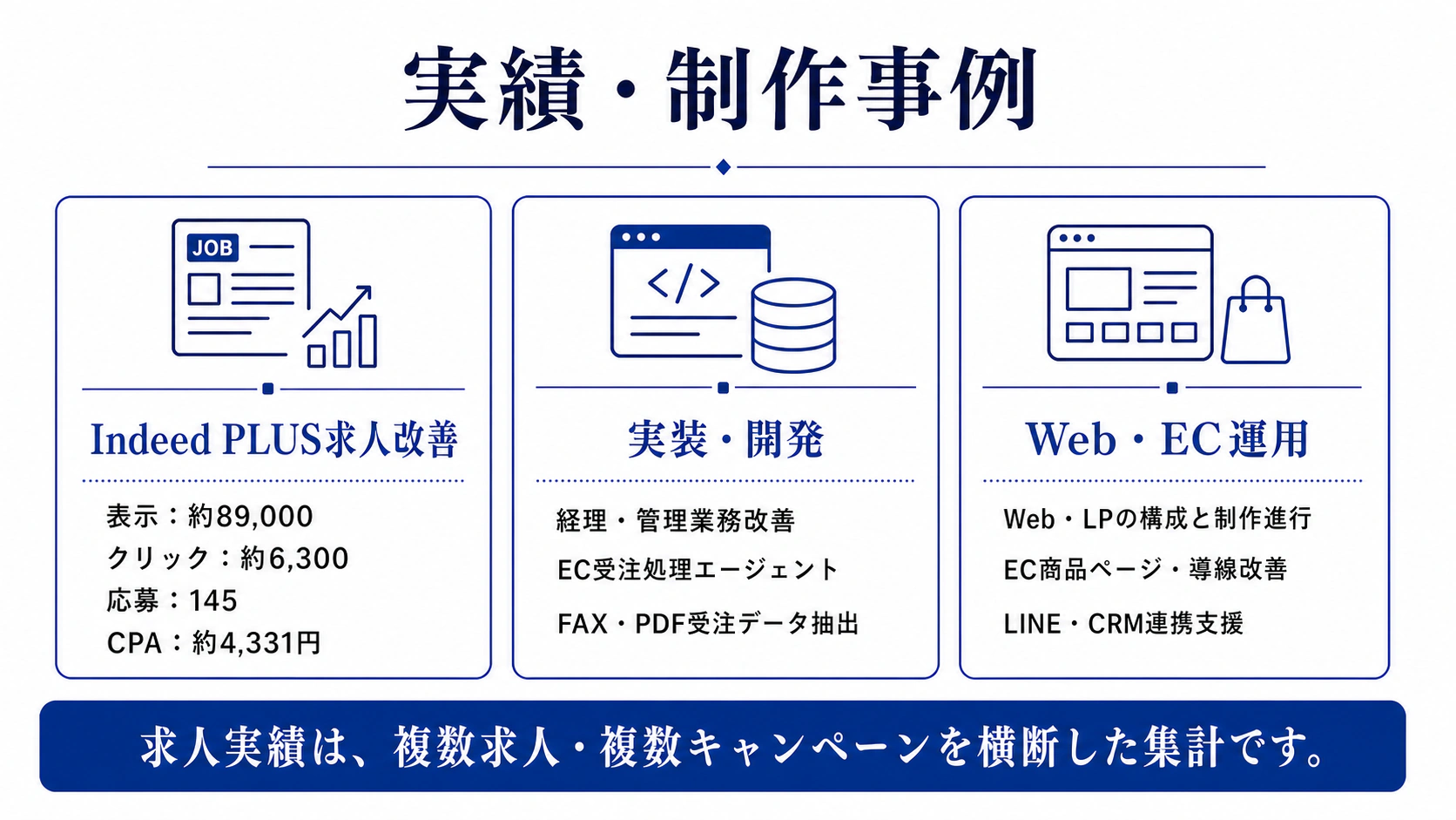 実績・制作事例。Indeed PLUS求人改善、経理・管理業務改善、EC受注処理、FAX・PDF受注データ抽出、Web・EC運用